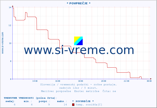 POVPREČJE :: * POVPREČJE * :: temperatura | vlaga | smer vetra | hitrost vetra | sunki vetra | tlak | padavine | temp. rosišča :: zadnji dan / 5 minut.