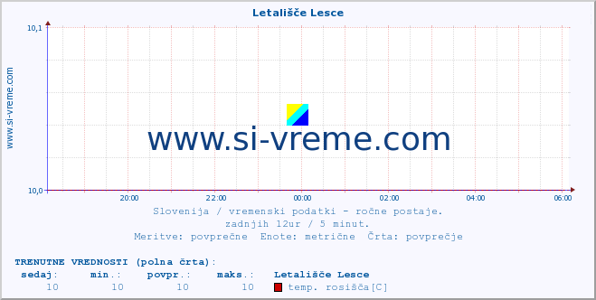 POVPREČJE :: Letališče Lesce :: temperatura | vlaga | smer vetra | hitrost vetra | sunki vetra | tlak | padavine | temp. rosišča :: zadnji dan / 5 minut.