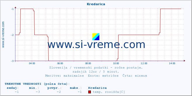 POVPREČJE :: Kredarica :: temperatura | vlaga | smer vetra | hitrost vetra | sunki vetra | tlak | padavine | temp. rosišča :: zadnji dan / 5 minut.