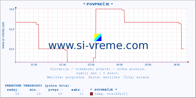 POVPREČJE :: * POVPREČJE * :: temperatura | vlaga | smer vetra | hitrost vetra | sunki vetra | tlak | padavine | temp. rosišča :: zadnji dan / 5 minut.