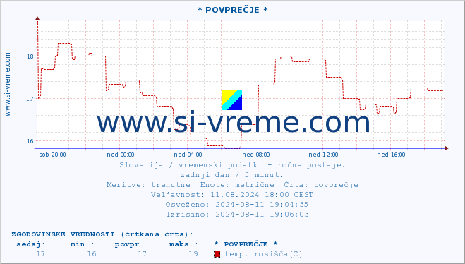 POVPREČJE :: * POVPREČJE * :: temperatura | vlaga | smer vetra | hitrost vetra | sunki vetra | tlak | padavine | temp. rosišča :: zadnji dan / 5 minut.