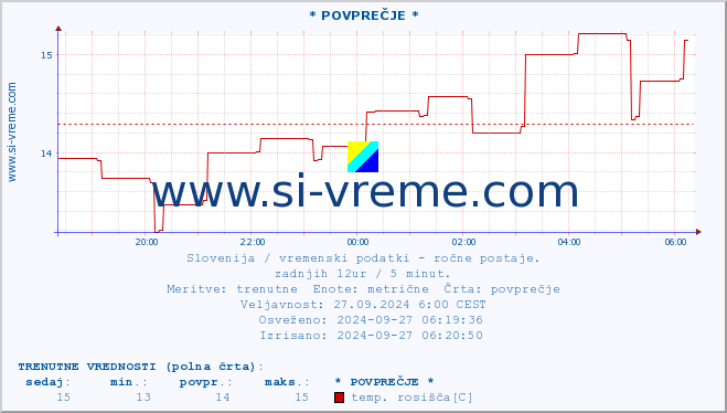 POVPREČJE :: * POVPREČJE * :: temperatura | vlaga | smer vetra | hitrost vetra | sunki vetra | tlak | padavine | temp. rosišča :: zadnji dan / 5 minut.