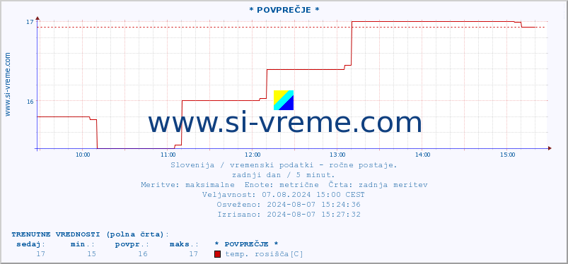 POVPREČJE :: * POVPREČJE * :: temperatura | vlaga | smer vetra | hitrost vetra | sunki vetra | tlak | padavine | temp. rosišča :: zadnji dan / 5 minut.