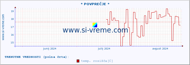 POVPREČJE :: * POVPREČJE * :: temperatura | vlaga | smer vetra | hitrost vetra | sunki vetra | tlak | padavine | temp. rosišča :: zadnje leto / en dan.