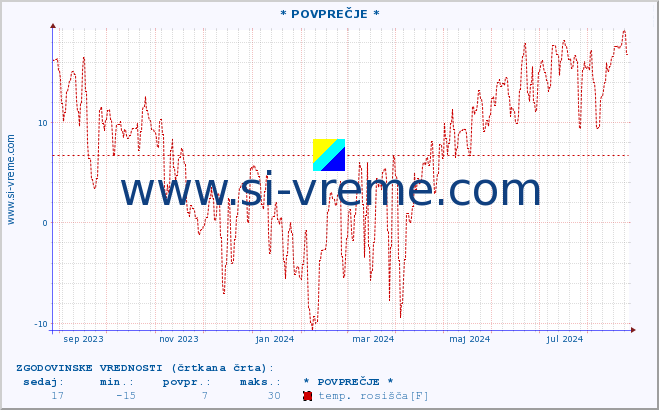 POVPREČJE :: * POVPREČJE * :: temperatura | vlaga | smer vetra | hitrost vetra | sunki vetra | tlak | padavine | temp. rosišča :: zadnje leto / en dan.