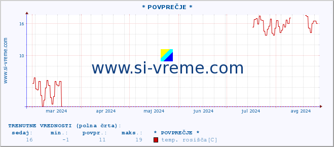 POVPREČJE :: * POVPREČJE * :: temperatura | vlaga | smer vetra | hitrost vetra | sunki vetra | tlak | padavine | temp. rosišča :: zadnje leto / en dan.