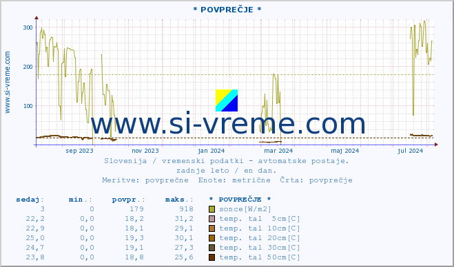 POVPREČJE :: * POVPREČJE * :: temp. zraka | vlaga | smer vetra | hitrost vetra | sunki vetra | tlak | padavine | sonce | temp. tal  5cm | temp. tal 10cm | temp. tal 20cm | temp. tal 30cm | temp. tal 50cm :: zadnje leto / en dan.