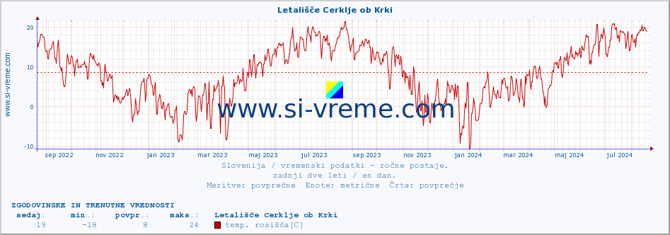 POVPREČJE :: Letališče Cerklje ob Krki :: temperatura | vlaga | smer vetra | hitrost vetra | sunki vetra | tlak | padavine | temp. rosišča :: zadnji dve leti / en dan.