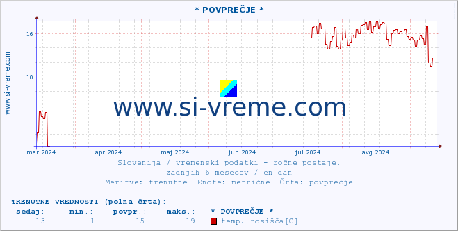 POVPREČJE :: * POVPREČJE * :: temperatura | vlaga | smer vetra | hitrost vetra | sunki vetra | tlak | padavine | temp. rosišča :: zadnje leto / en dan.