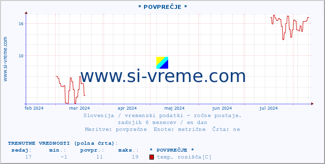 POVPREČJE :: * POVPREČJE * :: temperatura | vlaga | smer vetra | hitrost vetra | sunki vetra | tlak | padavine | temp. rosišča :: zadnje leto / en dan.