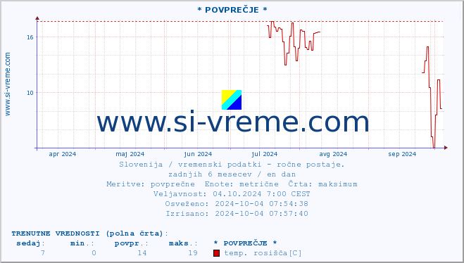 POVPREČJE :: * POVPREČJE * :: temperatura | vlaga | smer vetra | hitrost vetra | sunki vetra | tlak | padavine | temp. rosišča :: zadnje leto / en dan.