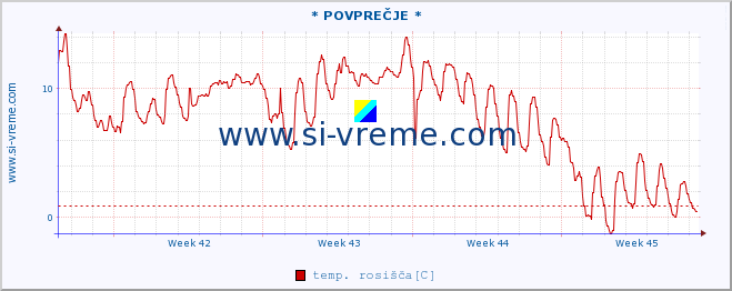 POVPREČJE :: * POVPREČJE * :: temperatura | vlaga | smer vetra | hitrost vetra | sunki vetra | tlak | padavine | temp. rosišča :: zadnji mesec / 2 uri.