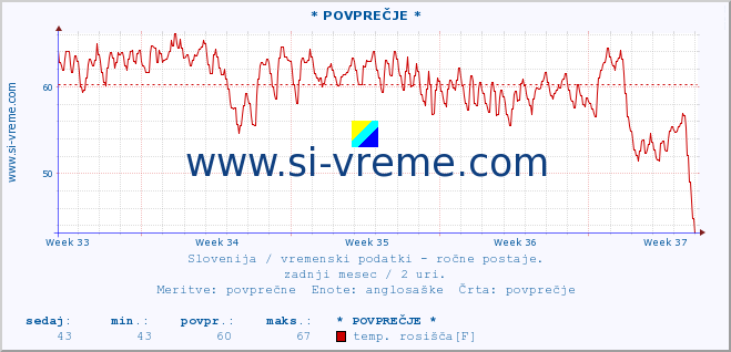 POVPREČJE :: * POVPREČJE * :: temperatura | vlaga | smer vetra | hitrost vetra | sunki vetra | tlak | padavine | temp. rosišča :: zadnji mesec / 2 uri.