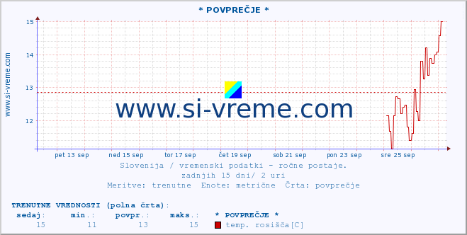 POVPREČJE :: * POVPREČJE * :: temperatura | vlaga | smer vetra | hitrost vetra | sunki vetra | tlak | padavine | temp. rosišča :: zadnji mesec / 2 uri.