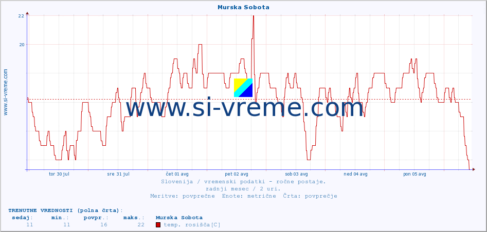 POVPREČJE :: Murska Sobota :: temperatura | vlaga | smer vetra | hitrost vetra | sunki vetra | tlak | padavine | temp. rosišča :: zadnji mesec / 2 uri.