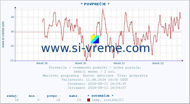 POVPREČJE :: * POVPREČJE * :: temperatura | vlaga | smer vetra | hitrost vetra | sunki vetra | tlak | padavine | temp. rosišča :: zadnji mesec / 2 uri.