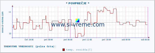 POVPREČJE :: * POVPREČJE * :: temperatura | vlaga | smer vetra | hitrost vetra | sunki vetra | tlak | padavine | temp. rosišča :: zadnji teden / 30 minut.