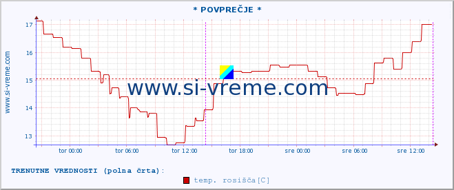 POVPREČJE :: * POVPREČJE * :: temperatura | vlaga | smer vetra | hitrost vetra | sunki vetra | tlak | padavine | temp. rosišča :: zadnji teden / 30 minut.