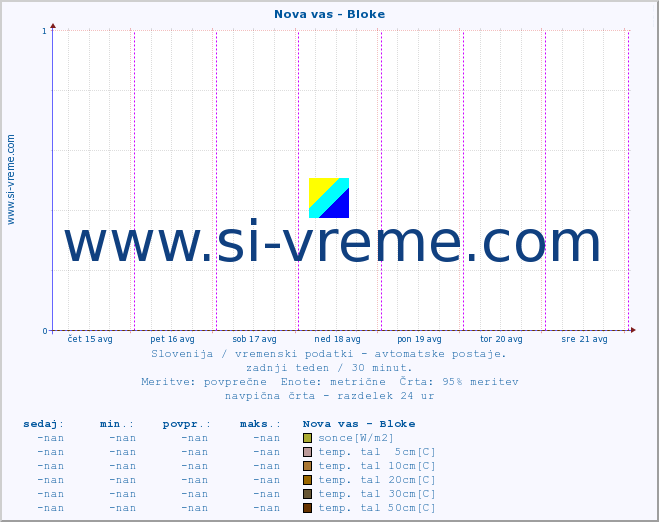 POVPREČJE :: Nova vas - Bloke :: temp. zraka | vlaga | smer vetra | hitrost vetra | sunki vetra | tlak | padavine | sonce | temp. tal  5cm | temp. tal 10cm | temp. tal 20cm | temp. tal 30cm | temp. tal 50cm :: zadnji teden / 30 minut.