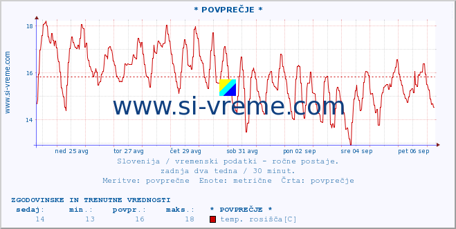 POVPREČJE :: * POVPREČJE * :: temperatura | vlaga | smer vetra | hitrost vetra | sunki vetra | tlak | padavine | temp. rosišča :: zadnja dva tedna / 30 minut.