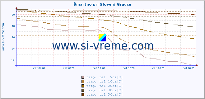 POVPREČJE :: Šmartno pri Slovenj Gradcu :: temp. zraka | vlaga | smer vetra | hitrost vetra | sunki vetra | tlak | padavine | sonce | temp. tal  5cm | temp. tal 10cm | temp. tal 20cm | temp. tal 30cm | temp. tal 50cm :: zadnji dan / 5 minut.