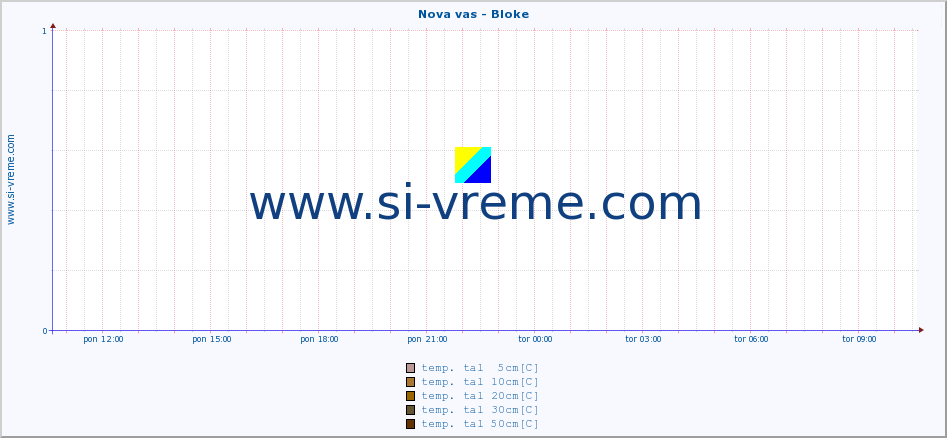 POVPREČJE :: Nova vas - Bloke :: temp. zraka | vlaga | smer vetra | hitrost vetra | sunki vetra | tlak | padavine | sonce | temp. tal  5cm | temp. tal 10cm | temp. tal 20cm | temp. tal 30cm | temp. tal 50cm :: zadnji dan / 5 minut.