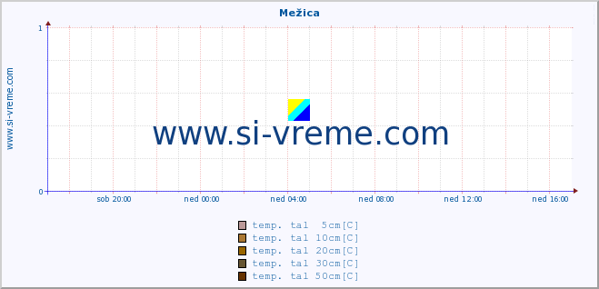 POVPREČJE :: Mežica :: temp. zraka | vlaga | smer vetra | hitrost vetra | sunki vetra | tlak | padavine | sonce | temp. tal  5cm | temp. tal 10cm | temp. tal 20cm | temp. tal 30cm | temp. tal 50cm :: zadnji dan / 5 minut.