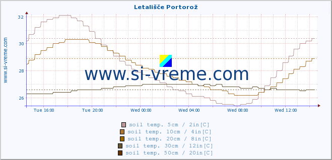  :: Letališče Portorož :: air temp. | humi- dity | wind dir. | wind speed | wind gusts | air pressure | precipi- tation | sun strength | soil temp. 5cm / 2in | soil temp. 10cm / 4in | soil temp. 20cm / 8in | soil temp. 30cm / 12in | soil temp. 50cm / 20in :: last day / 5 minutes.