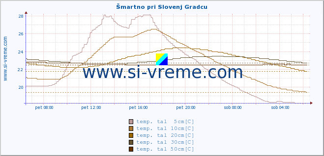 POVPREČJE :: Šmartno pri Slovenj Gradcu :: temp. zraka | vlaga | smer vetra | hitrost vetra | sunki vetra | tlak | padavine | sonce | temp. tal  5cm | temp. tal 10cm | temp. tal 20cm | temp. tal 30cm | temp. tal 50cm :: zadnji dan / 5 minut.