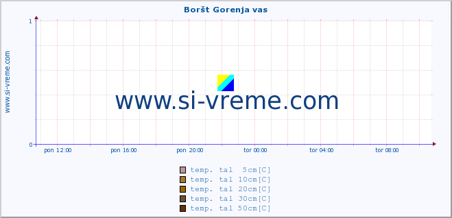 POVPREČJE :: Boršt Gorenja vas :: temp. zraka | vlaga | smer vetra | hitrost vetra | sunki vetra | tlak | padavine | sonce | temp. tal  5cm | temp. tal 10cm | temp. tal 20cm | temp. tal 30cm | temp. tal 50cm :: zadnji dan / 5 minut.