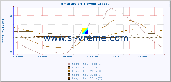 POVPREČJE :: Šmartno pri Slovenj Gradcu :: temp. zraka | vlaga | smer vetra | hitrost vetra | sunki vetra | tlak | padavine | sonce | temp. tal  5cm | temp. tal 10cm | temp. tal 20cm | temp. tal 30cm | temp. tal 50cm :: zadnji dan / 5 minut.