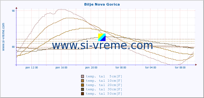 POVPREČJE :: Bilje Nova Gorica :: temp. zraka | vlaga | smer vetra | hitrost vetra | sunki vetra | tlak | padavine | sonce | temp. tal  5cm | temp. tal 10cm | temp. tal 20cm | temp. tal 30cm | temp. tal 50cm :: zadnji dan / 5 minut.