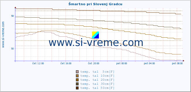 POVPREČJE :: Šmartno pri Slovenj Gradcu :: temp. zraka | vlaga | smer vetra | hitrost vetra | sunki vetra | tlak | padavine | sonce | temp. tal  5cm | temp. tal 10cm | temp. tal 20cm | temp. tal 30cm | temp. tal 50cm :: zadnji dan / 5 minut.