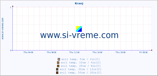  :: Kranj :: air temp. | humi- dity | wind dir. | wind speed | wind gusts | air pressure | precipi- tation | sun strength | soil temp. 5cm / 2in | soil temp. 10cm / 4in | soil temp. 20cm / 8in | soil temp. 30cm / 12in | soil temp. 50cm / 20in :: last day / 5 minutes.