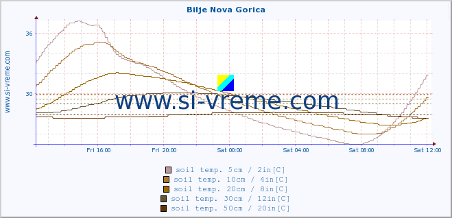  :: Bilje Nova Gorica :: air temp. | humi- dity | wind dir. | wind speed | wind gusts | air pressure | precipi- tation | sun strength | soil temp. 5cm / 2in | soil temp. 10cm / 4in | soil temp. 20cm / 8in | soil temp. 30cm / 12in | soil temp. 50cm / 20in :: last day / 5 minutes.