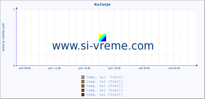 POVPREČJE :: Kočevje :: temp. zraka | vlaga | smer vetra | hitrost vetra | sunki vetra | tlak | padavine | sonce | temp. tal  5cm | temp. tal 10cm | temp. tal 20cm | temp. tal 30cm | temp. tal 50cm :: zadnji dan / 5 minut.