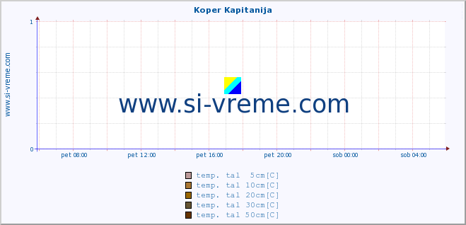 POVPREČJE :: Koper Kapitanija :: temp. zraka | vlaga | smer vetra | hitrost vetra | sunki vetra | tlak | padavine | sonce | temp. tal  5cm | temp. tal 10cm | temp. tal 20cm | temp. tal 30cm | temp. tal 50cm :: zadnji dan / 5 minut.