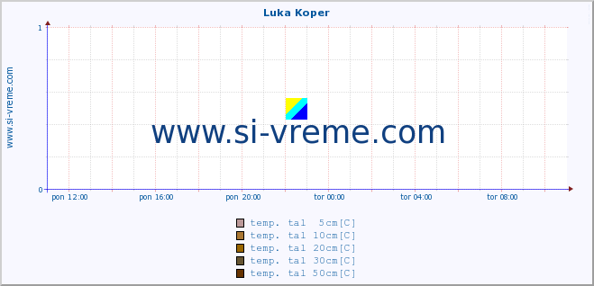 POVPREČJE :: Luka Koper :: temp. zraka | vlaga | smer vetra | hitrost vetra | sunki vetra | tlak | padavine | sonce | temp. tal  5cm | temp. tal 10cm | temp. tal 20cm | temp. tal 30cm | temp. tal 50cm :: zadnji dan / 5 minut.