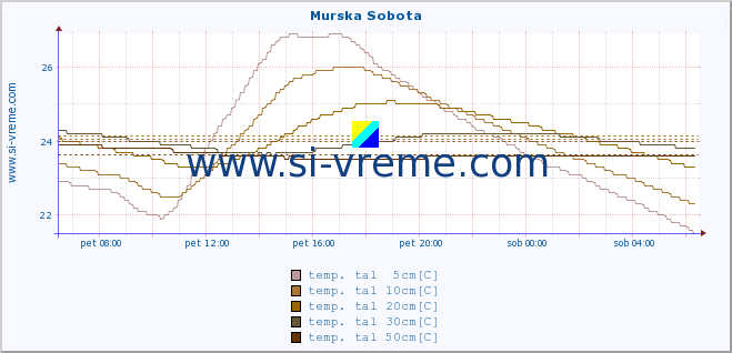 POVPREČJE :: Murska Sobota :: temp. zraka | vlaga | smer vetra | hitrost vetra | sunki vetra | tlak | padavine | sonce | temp. tal  5cm | temp. tal 10cm | temp. tal 20cm | temp. tal 30cm | temp. tal 50cm :: zadnji dan / 5 minut.