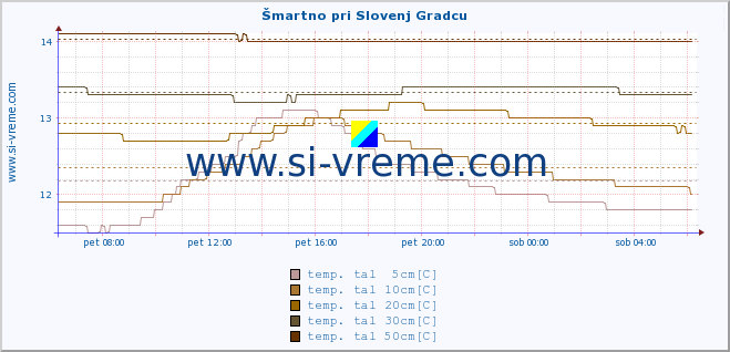 POVPREČJE :: Šmartno pri Slovenj Gradcu :: temp. zraka | vlaga | smer vetra | hitrost vetra | sunki vetra | tlak | padavine | sonce | temp. tal  5cm | temp. tal 10cm | temp. tal 20cm | temp. tal 30cm | temp. tal 50cm :: zadnji dan / 5 minut.