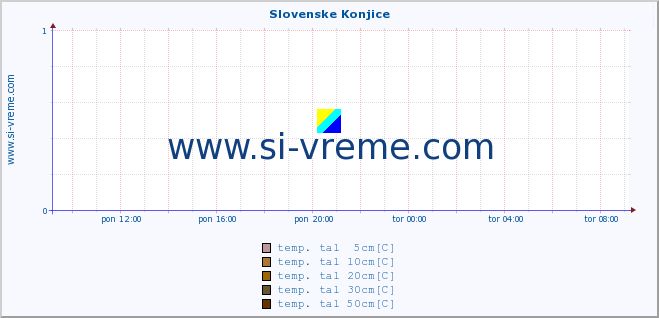 POVPREČJE :: Slovenske Konjice :: temp. zraka | vlaga | smer vetra | hitrost vetra | sunki vetra | tlak | padavine | sonce | temp. tal  5cm | temp. tal 10cm | temp. tal 20cm | temp. tal 30cm | temp. tal 50cm :: zadnji dan / 5 minut.