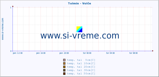 POVPREČJE :: Tolmin - Volče :: temp. zraka | vlaga | smer vetra | hitrost vetra | sunki vetra | tlak | padavine | sonce | temp. tal  5cm | temp. tal 10cm | temp. tal 20cm | temp. tal 30cm | temp. tal 50cm :: zadnji dan / 5 minut.