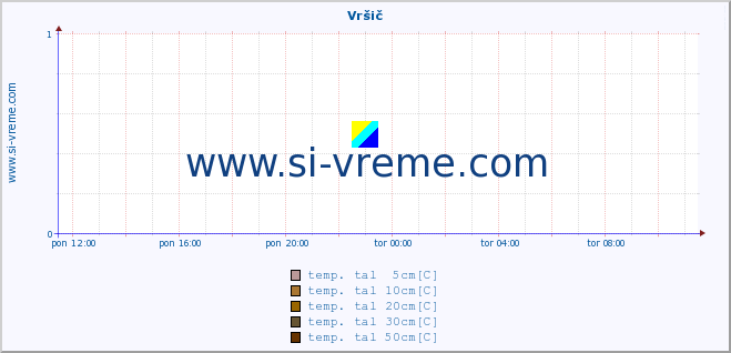 POVPREČJE :: Vršič :: temp. zraka | vlaga | smer vetra | hitrost vetra | sunki vetra | tlak | padavine | sonce | temp. tal  5cm | temp. tal 10cm | temp. tal 20cm | temp. tal 30cm | temp. tal 50cm :: zadnji dan / 5 minut.