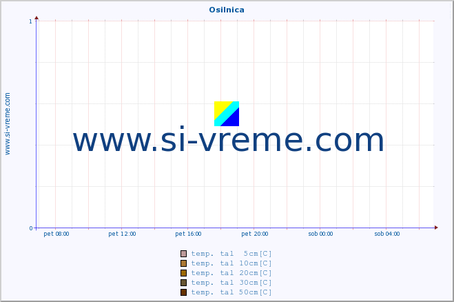 POVPREČJE :: Osilnica :: temp. zraka | vlaga | smer vetra | hitrost vetra | sunki vetra | tlak | padavine | sonce | temp. tal  5cm | temp. tal 10cm | temp. tal 20cm | temp. tal 30cm | temp. tal 50cm :: zadnji dan / 5 minut.