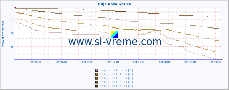 POVPREČJE :: Bilje Nova Gorica :: temp. zraka | vlaga | smer vetra | hitrost vetra | sunki vetra | tlak | padavine | sonce | temp. tal  5cm | temp. tal 10cm | temp. tal 20cm | temp. tal 30cm | temp. tal 50cm :: zadnji dan / 5 minut.