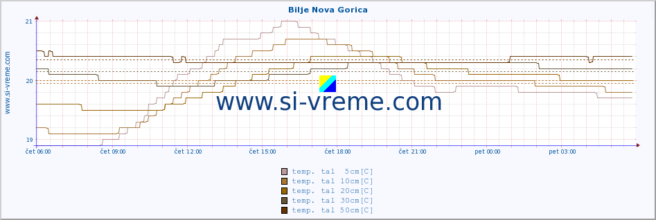 POVPREČJE :: Bilje Nova Gorica :: temp. zraka | vlaga | smer vetra | hitrost vetra | sunki vetra | tlak | padavine | sonce | temp. tal  5cm | temp. tal 10cm | temp. tal 20cm | temp. tal 30cm | temp. tal 50cm :: zadnji dan / 5 minut.