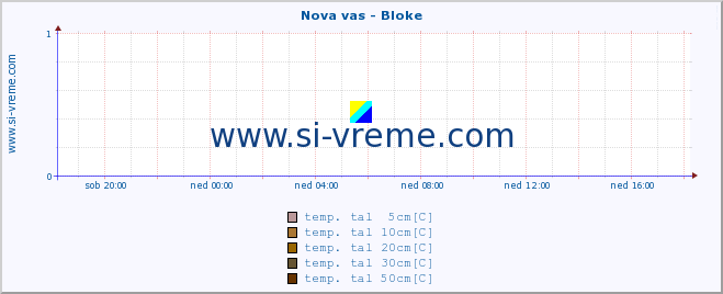 POVPREČJE :: Nova vas - Bloke :: temp. zraka | vlaga | smer vetra | hitrost vetra | sunki vetra | tlak | padavine | sonce | temp. tal  5cm | temp. tal 10cm | temp. tal 20cm | temp. tal 30cm | temp. tal 50cm :: zadnji dan / 5 minut.