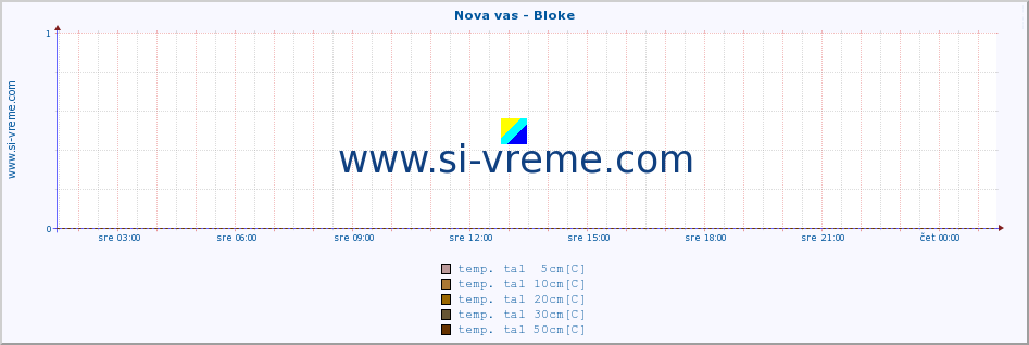 POVPREČJE :: Nova vas - Bloke :: temp. zraka | vlaga | smer vetra | hitrost vetra | sunki vetra | tlak | padavine | sonce | temp. tal  5cm | temp. tal 10cm | temp. tal 20cm | temp. tal 30cm | temp. tal 50cm :: zadnji dan / 5 minut.