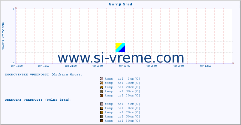 POVPREČJE :: Gornji Grad :: temp. zraka | vlaga | smer vetra | hitrost vetra | sunki vetra | tlak | padavine | sonce | temp. tal  5cm | temp. tal 10cm | temp. tal 20cm | temp. tal 30cm | temp. tal 50cm :: zadnji dan / 5 minut.