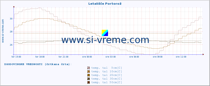 POVPREČJE :: Letališče Portorož :: temp. zraka | vlaga | smer vetra | hitrost vetra | sunki vetra | tlak | padavine | sonce | temp. tal  5cm | temp. tal 10cm | temp. tal 20cm | temp. tal 30cm | temp. tal 50cm :: zadnji dan / 5 minut.